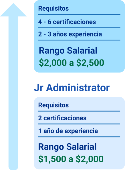 Administrator